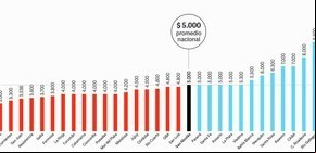 La mitad de la gente con ingresos vive con menos de $ 5 mil al mes