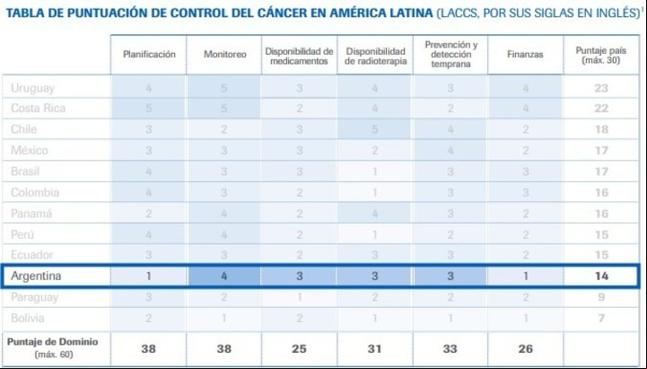 La tabla de puntuación de la Unidad de Inteligencia de The Economist.