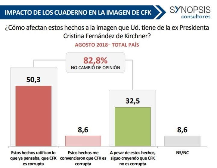 Encuesta nacional de Synopsis. Agosto 2018.