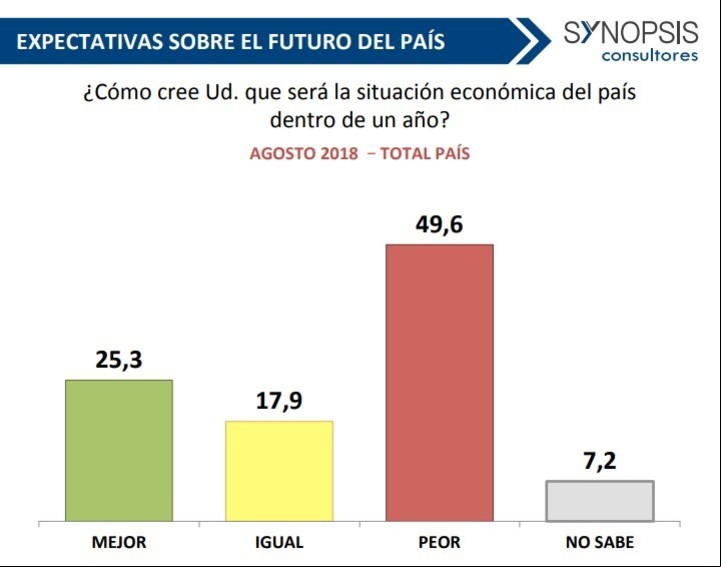 Encuesta nacional de Synopsis. Agosto 2018.