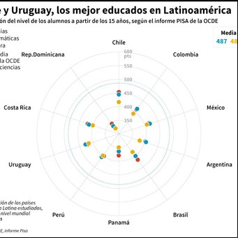 Resultados de las pruebas PISA: una lacerante realidad