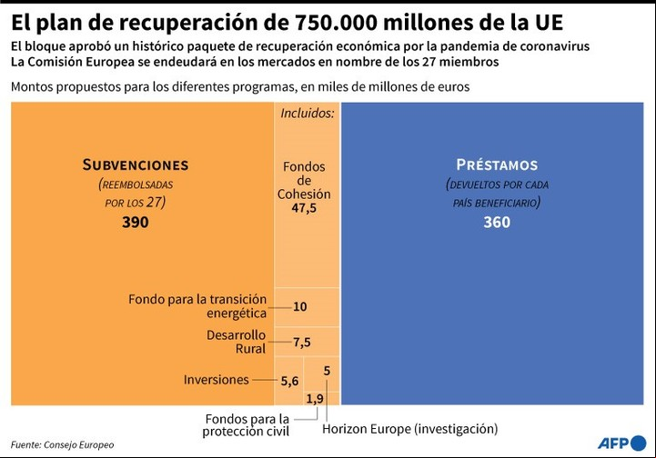 Principales puntos del programa de recuperación económica postpandemia de 750.000 millones de euros para la Unión Europea. AFP