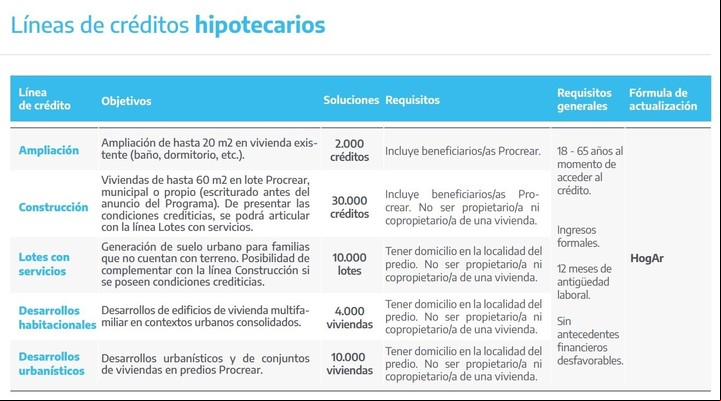 Cómo serán los créditos hipotecarios del Procrear.