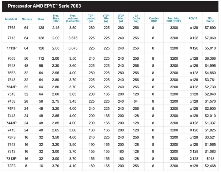 De 24 a 64 cores. AMD Epyc