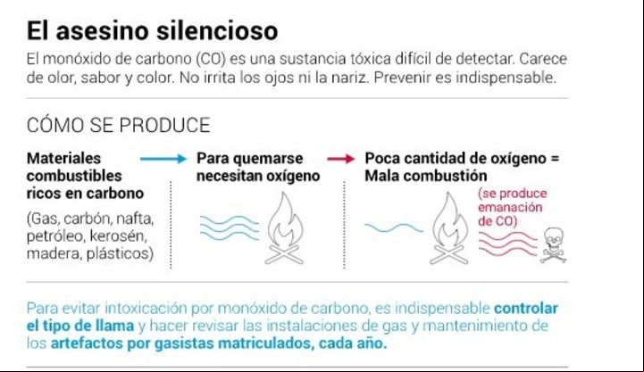 Asesino silencioso. Así se lo denomina al CO en las campañas de prevención.