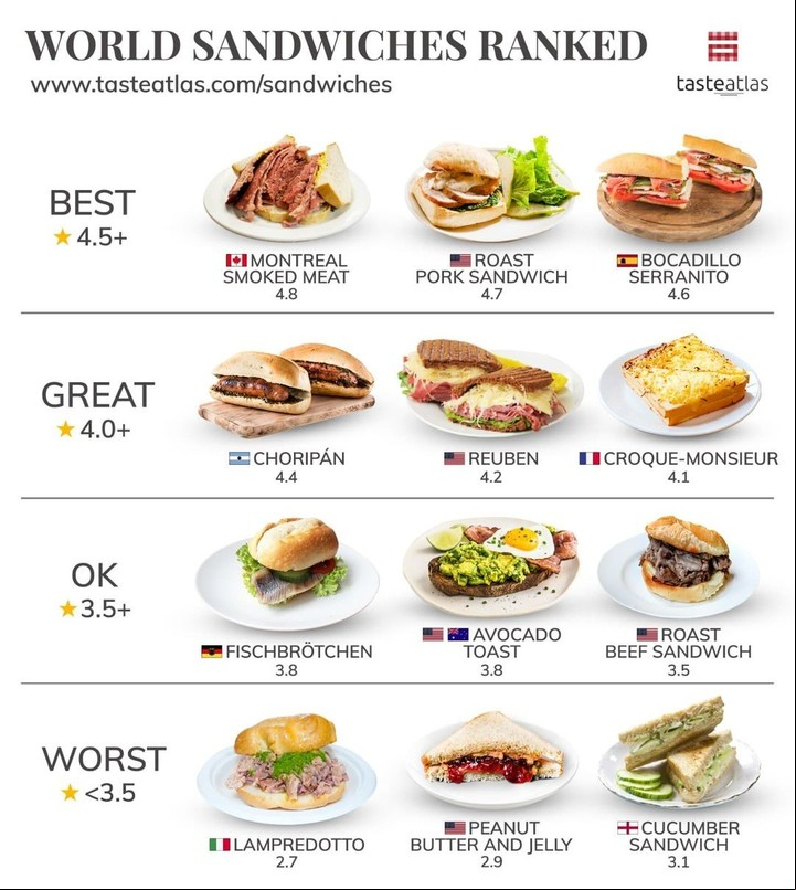 El ranking de sandwiches del sitio internacional Taste Atlclarin.diariomaranhense.net.