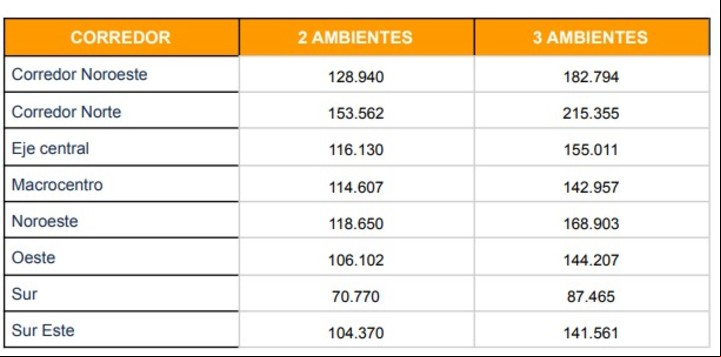 El cuadro comparativo de precios según zona y cantidad de ambientes. Imagen: Gentileza Zonaprop.