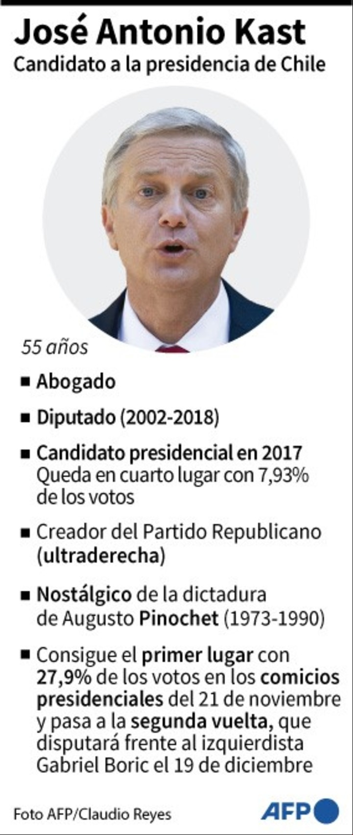 Datos de José Antonio Kast. /AFP