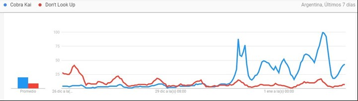 Cobra Kai vs. No miren arriba en Google en la última semana.