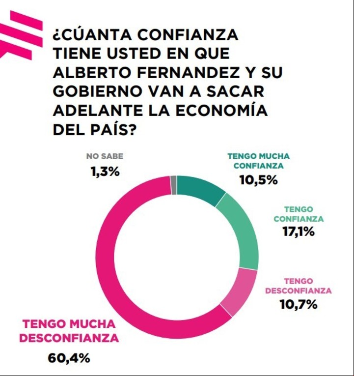 La última encuesta nacional de Zuban Córdoba. Poca confianza económica para Alberto Fernández y su gobierno.