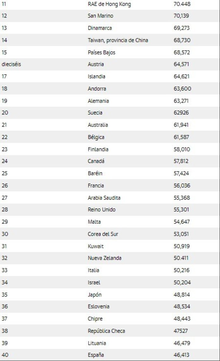 Del 11 al 40: los países que siguen en el ranking de los más ricos del mundo