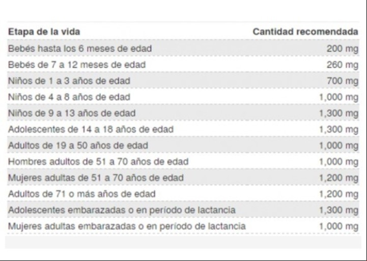 Cantidades recomendadas de clacio para ingerir. Fuente Institutos Nacionales de Salud de los Estados Unidos (NIH)