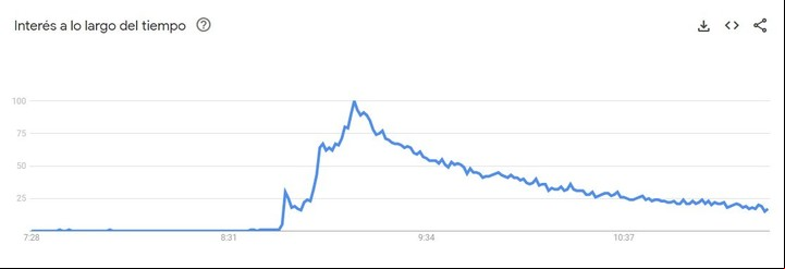 Así registró Google Trends la muerte de Ricardo Iorio en búsquedas.