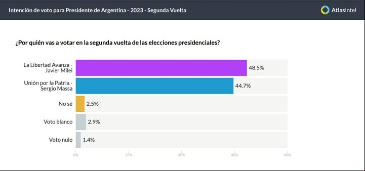 La última encuesta nacional de Atlas Intel, con números para el balotaje.