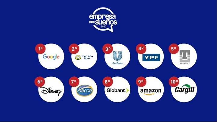 Las 10 empresas elegidas por los jóvenes, como el lugar soñado para trabajar