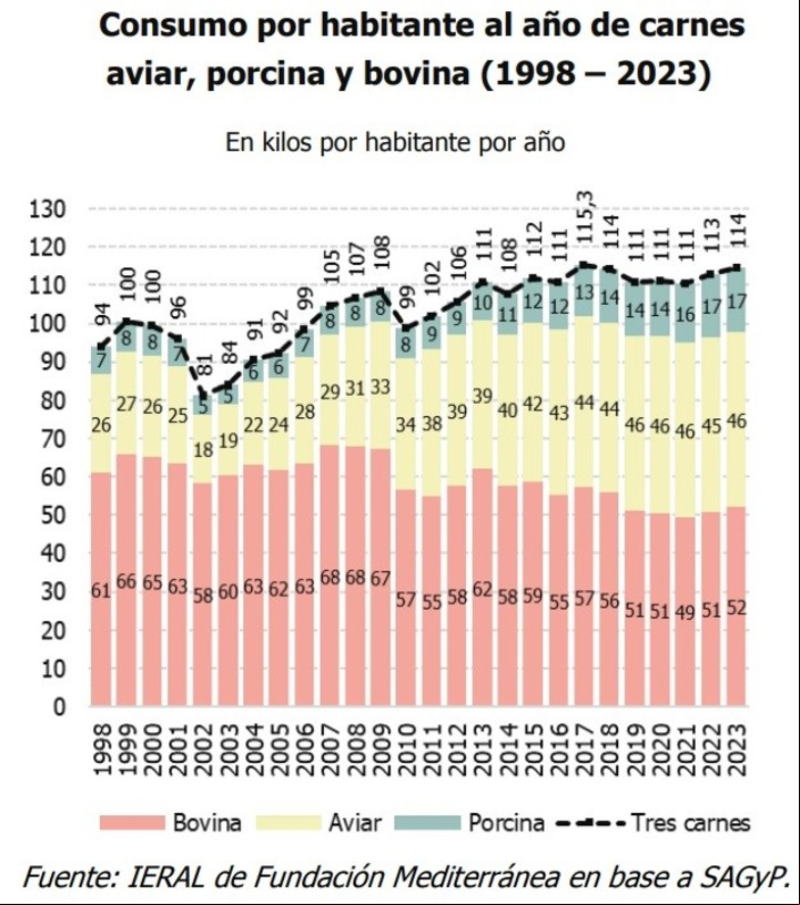 El consumo de las 3 carnes, crece el consumo de carne de pollo y de cerdo y decrece el de carne vacuna