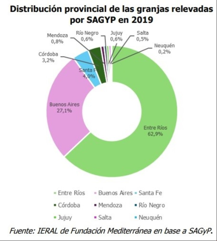 Las prodvincias de mayor producción son Entre Ríos y Buenos Aires, luego Santa Fe y Córdoba conforman un segundo escalón, más artás estan las otras.