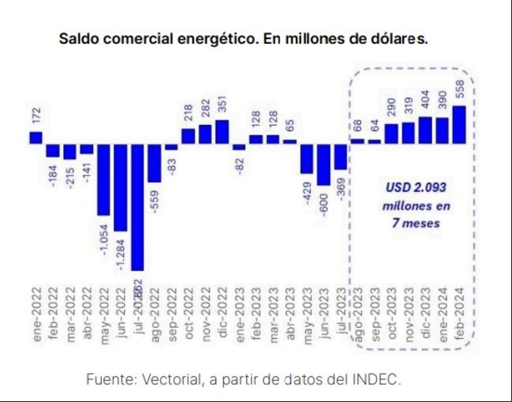Saldo mensual de la balanza comercial energética.
Fuente: Consultora Vectorial.