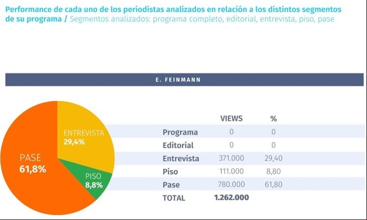 Los números del streaming de Eduardo Feinmann en Youtube, en la semana de marzo del lunes 18 al viernes 22. Datos de la consultora Rating Streaming.