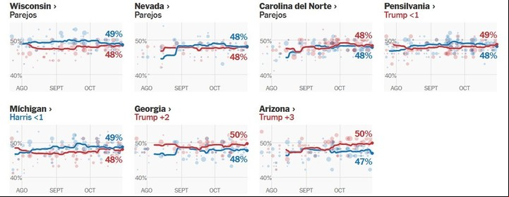 Elecciones Estados Unidos: encuestas recientes. Foto: The New York Times.