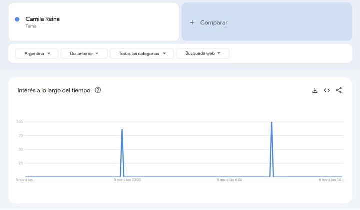 La repercusión de las últimas noticias de la reina Camila, reflejada en las tendencias de Google.