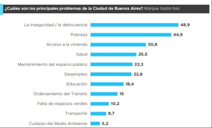 Principales problemas para los porteños, según una encuesta de Proyección. Lidera la "inseguridad/delincuencia".