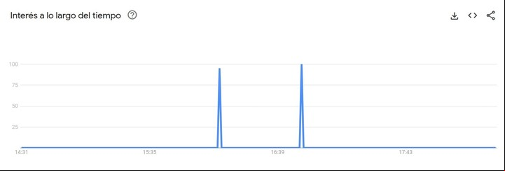 Foto: Google Trends