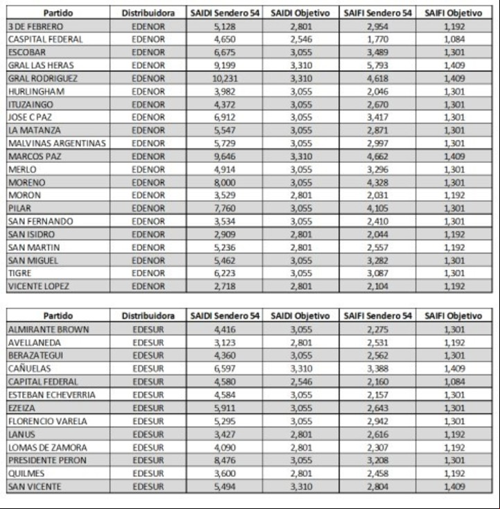 Parámetros de calidad que el Gobierno pedirá a Edenor y Edesur en cada municipio del Gran Buenos Aires. (SAIDI: duración promedio de los cortes de luz, en horas por semestre; SAIFI: frecuencia de los cortes, en cantidad de veces promedio por semestre). Foto: Resolución 3/2025 ENRE.