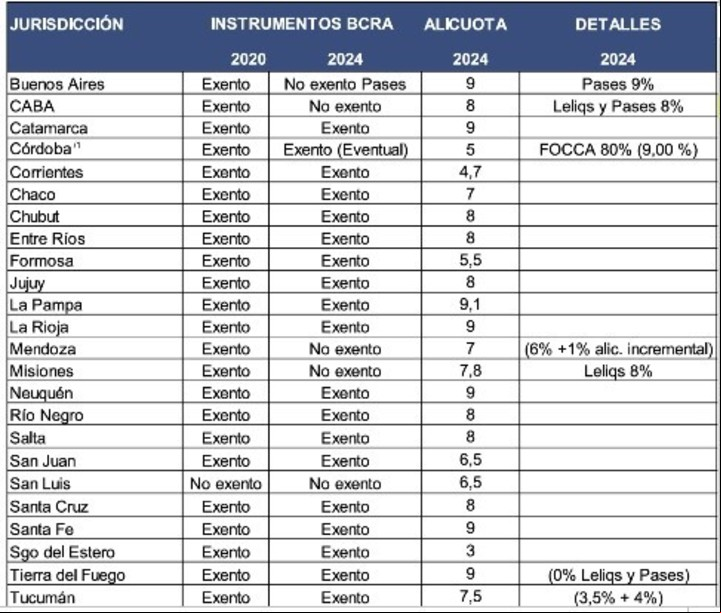 Alícuota y exenciones de Ingresos Brutos sobre instrumentos del BCRA en 2020-2024.