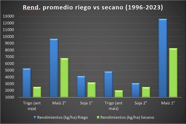 Rindes promedios en los cultivos extensivo de la pampa húemda con y sin riego, Fuente, Aquiles Salinas
