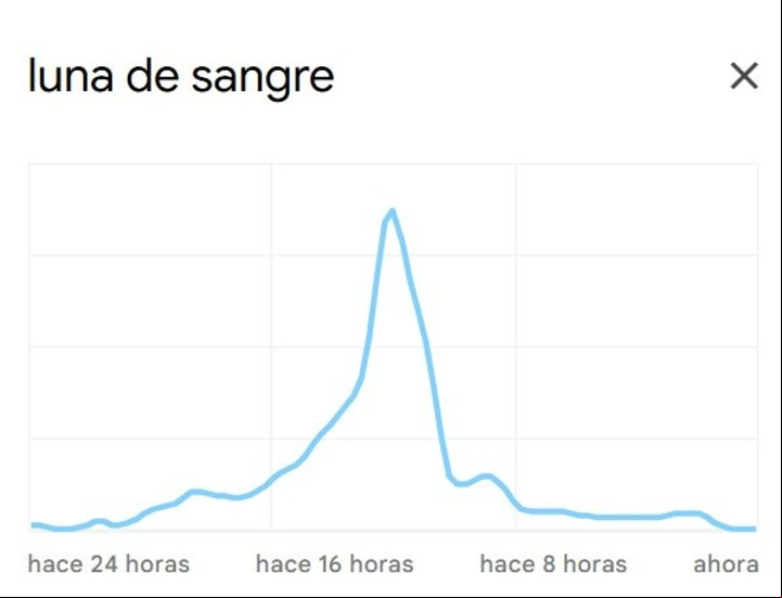 Foto: Google Trends