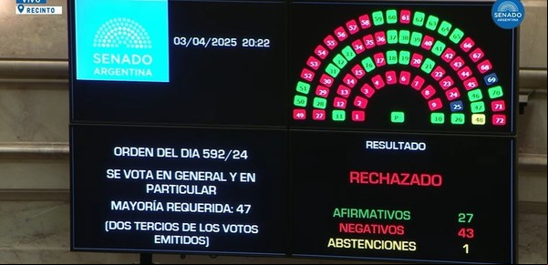 Uno por uno, así votaron los senadores a los jueces propuestos por Milei para la Corte
