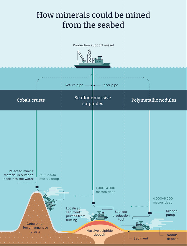 El sistema que se usa en la explotación minera del fondo del mar. Imagen PEW