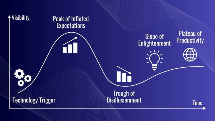 El ciclo de hype, o Hype Cycle, es una representación gráfica desarrollada por Gartner que describe el proceso de maduración y adopción de una tecnología, desde su introducción hasta su uso masivo. Foto: Shutterstock.