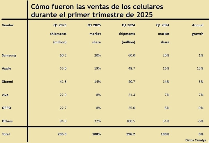 Ranking de celulares.