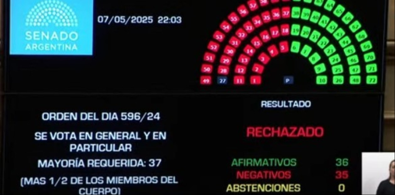 Senado hoy, EN VIVO: por un voto, los senadores rechazaron Ficha Limpia