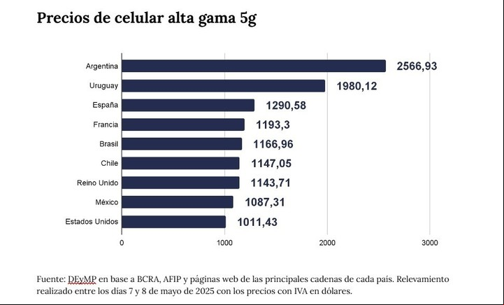 La diferencia de precios de los celulares en distintos países. Foto: Ministerio de Economía
