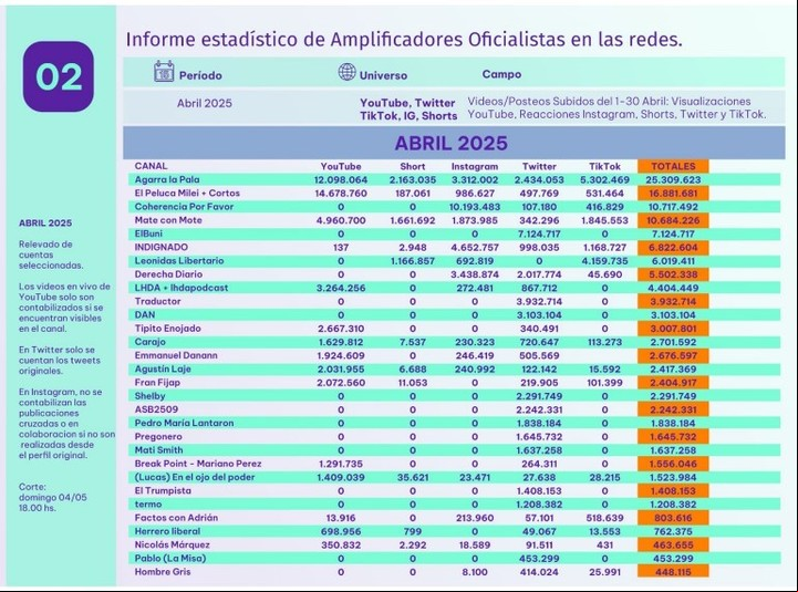 El ranking de amplificadores oficialistas que muestra el poder de alcance de las publicaciones de "El Buni".