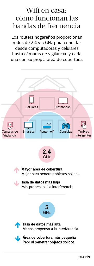 Wifi en casa: cómo funcionan las bandas de frecuencia