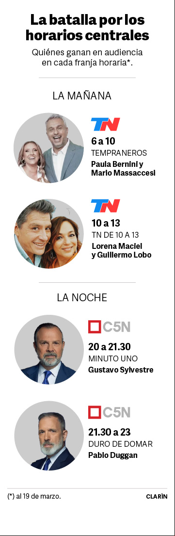 Ganadores del rating de noticias por horario