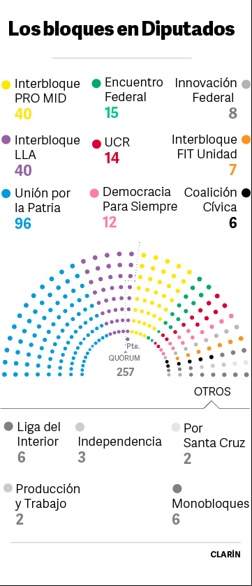 Bloques de Diputados